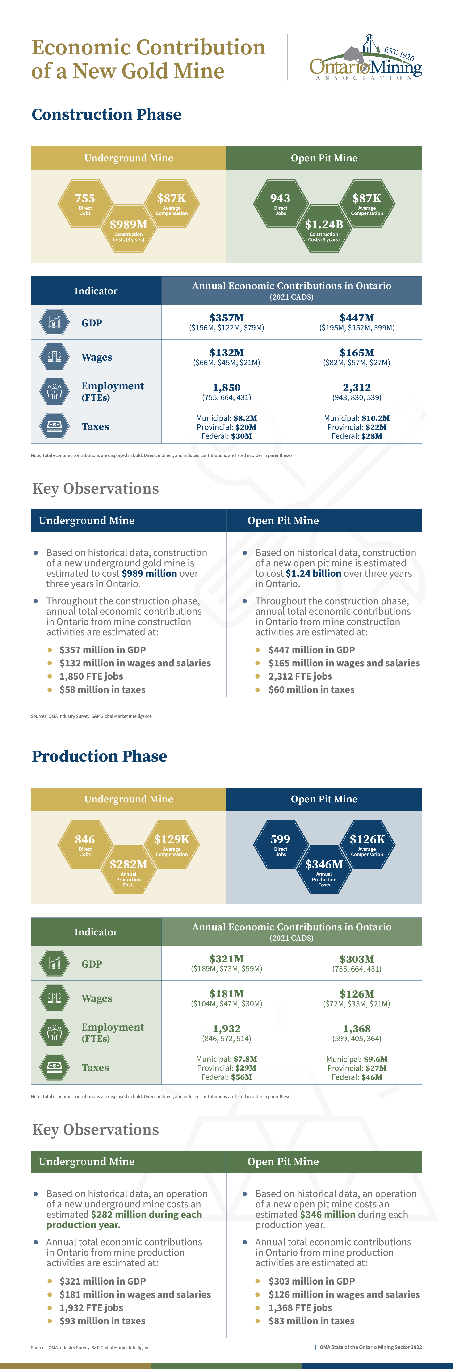 Economic Impact of a Mine in Ontario