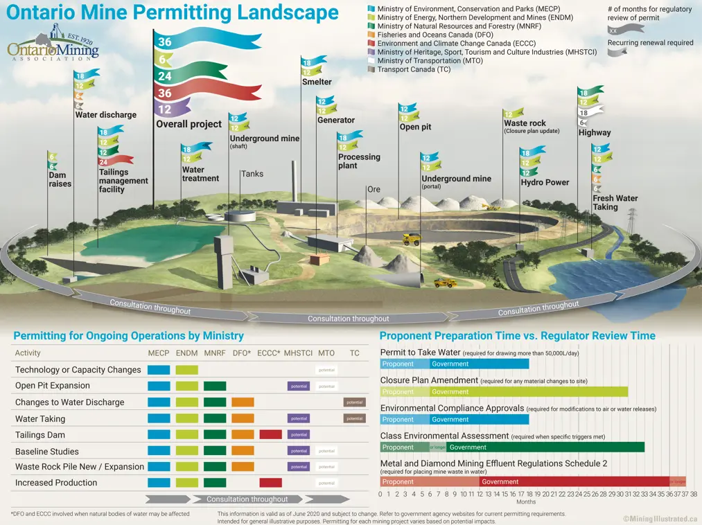 Ontario Mine Permitting Landscape