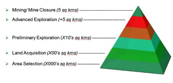chart showing land access requirements