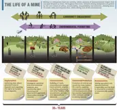 Life of A Mine